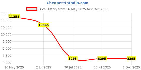 tatacliq.com Guess GUS001885872FSG Brown UV Protected Cat Eye Sunglasses for Women guess Price History Graph from 16 May 2025 to 2 Dec 2025