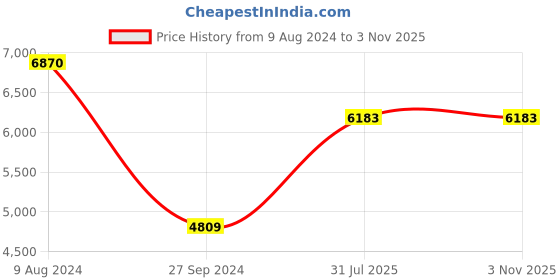 tatacliq.com Guess GUS76145910XSG Blue Round Sunglasses guess Price History Graph from 9 Aug 2024 to 2 Nov 2025