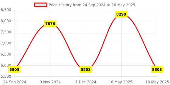 tatacliq.com Guess GUS76395932WSG Blue Rectangular Sunglasses guess Price History Graph from 24 Sep 2024 to 16 May 2025