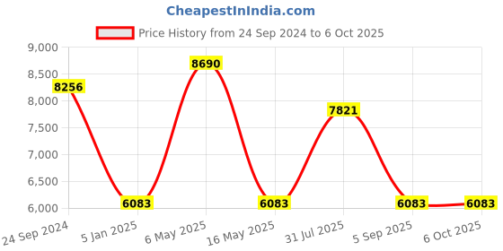 tatacliq.com Guess GUS7672-D6532GSG Gold Butterfly Sunglasses guess Price History Graph from 24 Sep 2024 to 5 Oct 2025