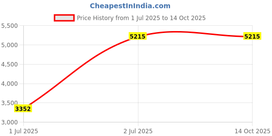 tatacliq.com Guess GUS76835572FSG Brown Rectangular Sunglasses guess Price History Graph from 1 Jul 2025 to 14 Oct 2025