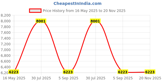 tatacliq.com Guess GUS769257 Cat Eye Sunglasses for Women guess Price History Graph from 16 May 2025 to 20 Nov 2025