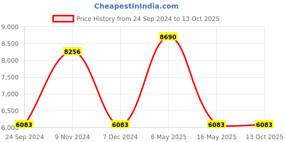 tatacliq.com Guess GUS77396010XSG Blue Aviator guess Price History Graph from 24 Sep 2024 to 13 Oct 2025