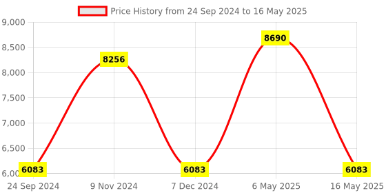 tatacliq.com Guess GUS77396032FSG Brown Aviator guess Price History Graph from 24 Sep 2024 to 16 May 2025