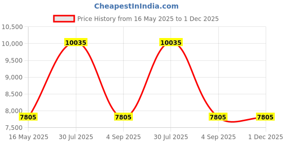 tatacliq.com Guess GUS78875759FSG Brown UV Protected Round Sunglasses for Women guess Price History Graph from 16 May 2025 to 1 Dec 2025