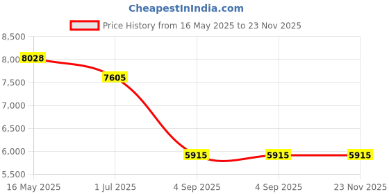 tatacliq.com Guess GUS82925283YSG Purple UV Protected Hexagon Sunglasses for Women guess Price History Graph from 16 May 2025 to 23 Nov 2025