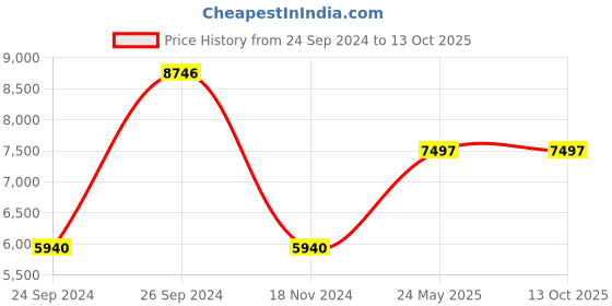 tatacliq.com Guess GW0022L2 Analog Watch for Women guess Price History Graph from 24 Sep 2024 to 13 Oct 2025
