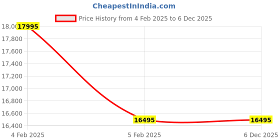 tatacliq.com Guess GW0033L8 Cosmo Analog Watch for Women guess Price History Graph from 4 Feb 2025 to 6 Dec 2025
