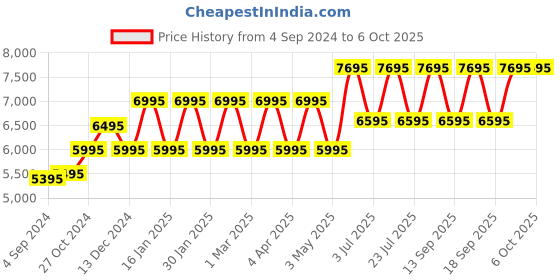 tatacliq.com Guess GW0200G1 Analog watch for Men guess Price History Graph from 4 Sep 2024 to 4 Oct 2025