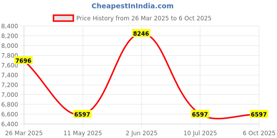 tatacliq.com Guess GW0200G1 TREND Analog Watch for Men guess Price History Graph from 26 Mar 2025 to 4 Oct 2025