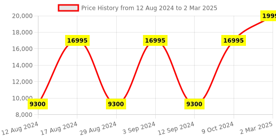 tatacliq.com Guess GW0202G2 Analog Watch for Men guess Price History Graph from 12 Aug 2024 to 2 Mar 2025