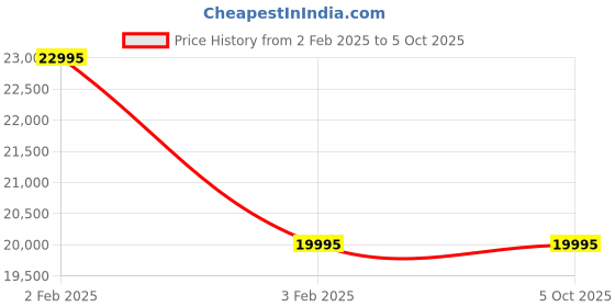tatacliq.com Guess GW0202G4 Multifunction Watch for Men guess Price History Graph from 2 Feb 2025 to 4 Oct 2025