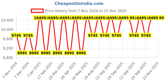 tatacliq.com Guess GW0203G11 Multifunction Watch for Men guess Price History Graph from 7 Nov 2024 to 22 Nov 2025