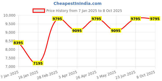 tatacliq.com Guess GW0203G4 Analog Watch for Men guess Price History Graph from 7 Jan 2025 to 8 Oct 2025
