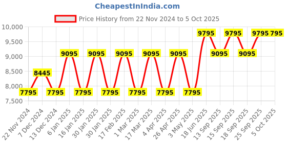 tatacliq.com Guess GW0203G5 Analog Watch for Men guess Price History Graph from 22 Nov 2024 to 5 Oct 2025