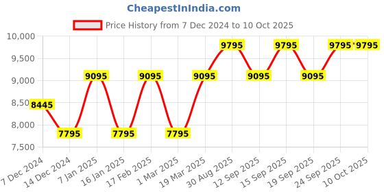 tatacliq.com Guess GW0203G7 TREND Analog Watch for Men guess Price History Graph from 7 Dec 2024 to 9 Oct 2025