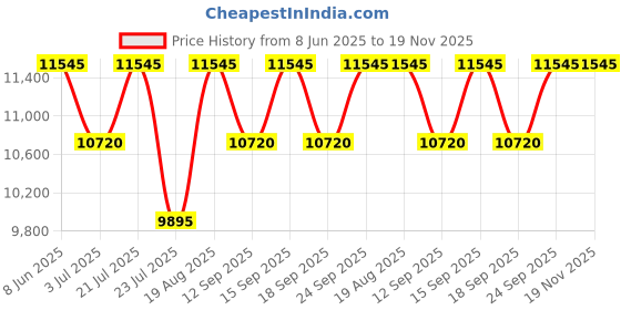 tatacliq.com Guess GW0257L3 Chronograph Watch for Women guess Price History Graph from 8 Jun 2025 to 19 Nov 2025