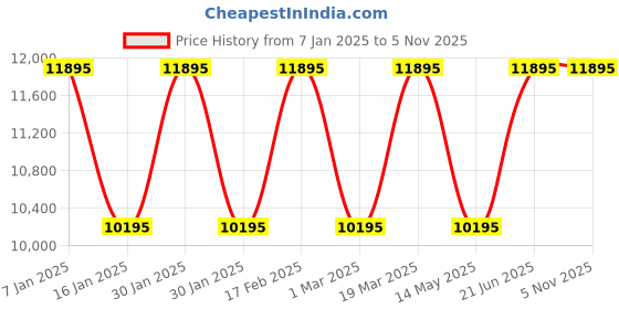 tatacliq.com Guess GW0260G1 Analog Watch for Men guess Price History Graph from 7 Jan 2025 to 5 Nov 2025