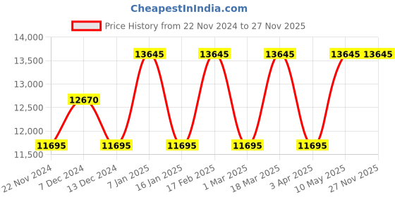 tatacliq.com Guess GW0260G2 Sport Continental Chronograph Watch for Men guess Price History Graph from 22 Nov 2024 to 27 Nov 2025