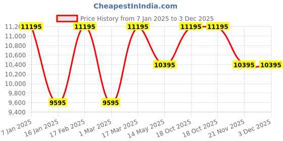 tatacliq.com Guess GW0262G2 Analog Watch for Men guess Price History Graph from 7 Jan 2025 to 2 Dec 2025