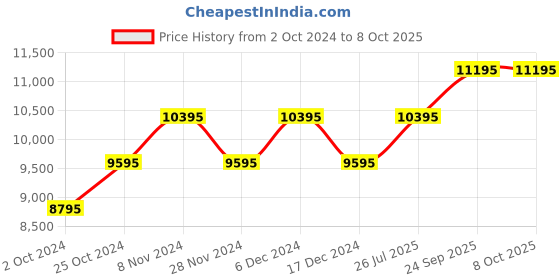 tatacliq.com Guess GW0263G1 Analog Watch for Men guess Price History Graph from 2 Oct 2024 to 7 Oct 2025