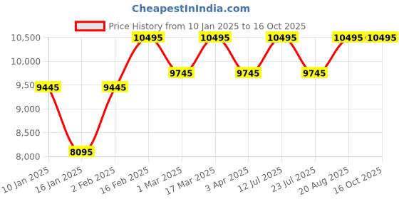tatacliq.com Guess GW0265G1 Analog Watch for Men guess Price History Graph from 10 Jan 2025 to 16 Oct 2025