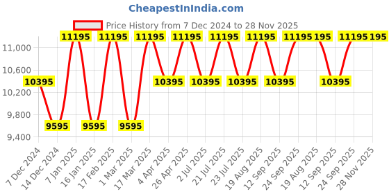 tatacliq.com Guess GW0265G2 DRESS Analog Watch for Men guess Price History Graph from 7 Dec 2024 to 28 Nov 2025