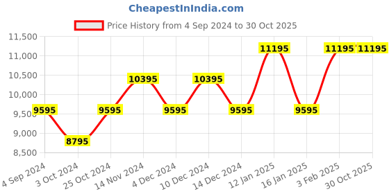 tatacliq.com Guess GW0265G4 Analog Watch for Men guess Price History Graph from 4 Sep 2024 to 29 Oct 2025