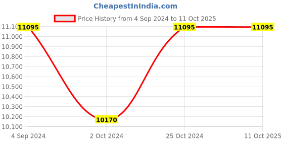 tatacliq.com Guess GW0269G5 Multifunction Watch for Men guess Price History Graph from 4 Sep 2024 to 11 Oct 2025