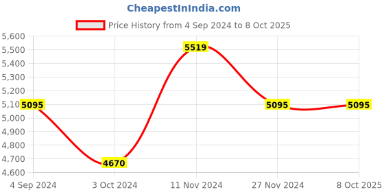 tatacliq.com Guess GW0282G2 Analog Watch for Men guess Price History Graph from 4 Sep 2024 to 8 Oct 2025