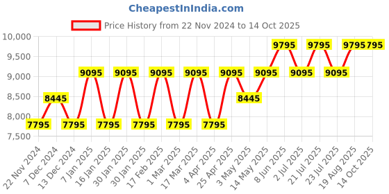 tatacliq.com Guess GW0300L1 Analog Watch for Women guess Price History Graph from 22 Nov 2024 to 13 Oct 2025