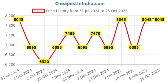 tatacliq.com Guess GW0301L1 Analog Watch for Women guess Price History Graph from 31 Jul 2024 to 25 Oct 2025