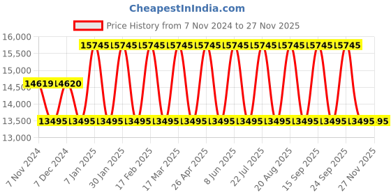 tatacliq.com Guess GW0303L1 Analog Watch for Women guess Price History Graph from 7 Nov 2024 to 25 Nov 2025