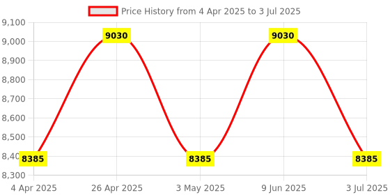 tatacliq.com Guess GW0327G2 Analog Watch for Men guess Price History Graph from 4 Apr 2025 to 3 Jul 2025