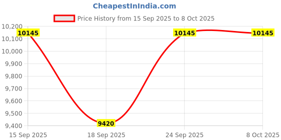 tatacliq.com Guess GW0329G3 Chronograph Watch for Men guess Price History Graph from 15 Sep 2025 to 8 Oct 2025