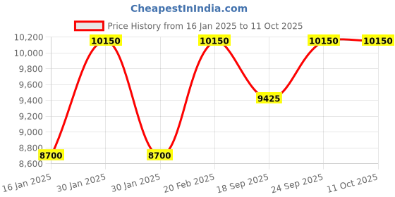 tatacliq.com Guess GW0330G2 Sport Analog Watch for Men guess Price History Graph from 16 Jan 2025 to 11 Oct 2025