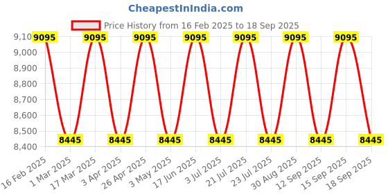 tatacliq.com Guess GW0335G2 Analog Watch for Men guess Price History Graph from 16 Feb 2025 to 18 Sep 2025