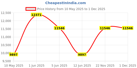 tatacliq.com Guess GW0343L2 Zoom Digital Watch for Women guess Price History Graph from 10 May 2025 to 1 Dec 2025