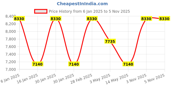 tatacliq.com Guess GW0358L1 Analog Watch for Women guess Price History Graph from 6 Jan 2025 to 5 Nov 2025