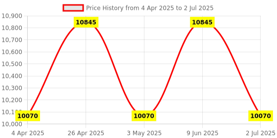 tatacliq.com Guess GW0368G2 Analog Watch for Men guess Price History Graph from 4 Apr 2025 to 2 Jul 2025