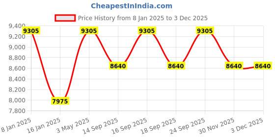 tatacliq.com Guess GW0385L3 Analog Watch for Women guess Price History Graph from 8 Jan 2025 to 30 Nov 2025