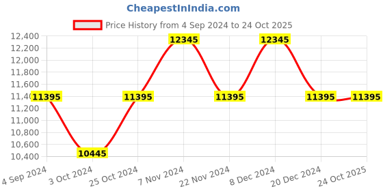 tatacliq.com Guess GW0387G4 Analog Watch for Men guess Price History Graph from 4 Sep 2024 to 24 Oct 2025