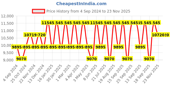 tatacliq.com Guess GW0392L2 Analog Watch for Women guess Price History Graph from 4 Sep 2024 to 23 Nov 2025