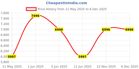 tatacliq.com Guess GW0399L3 Emblem Analog Watch for Women guess Price History Graph from 11 May 2025 to 5 Dec 2025