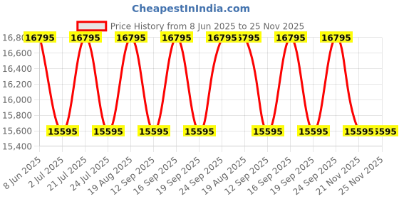 tatacliq.com Guess GW0401L4 GALA Analog Watch For Women guess Price History Graph from 8 Jun 2025 to 25 Nov 2025