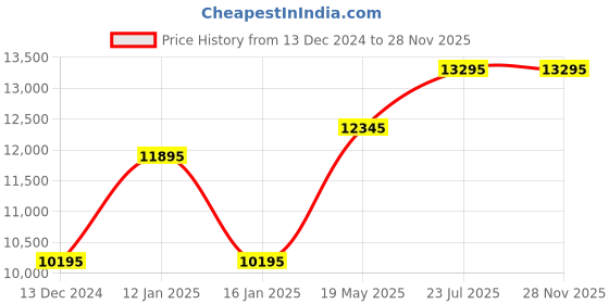 tatacliq.com Guess GW0403L2 Chronograph Watch for Women guess Price History Graph from 13 Dec 2024 to 28 Nov 2025