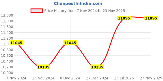 tatacliq.com Guess GW0407L1 Heiress Chronograph watch for Women guess Price History Graph from 7 Nov 2024 to 23 Nov 2025