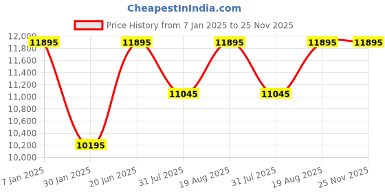 tatacliq.com Guess GW0423G2 Multifunction Watch for Men guess Price History Graph from 7 Jan 2025 to 25 Nov 2025