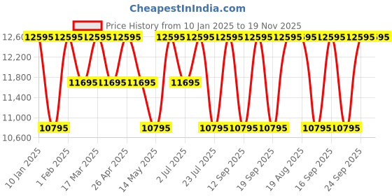 tatacliq.com Guess GW0425G1 SPORT Analog Watch for Men guess Price History Graph from 10 Jan 2025 to 18 Nov 2025