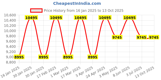 tatacliq.com Guess GW0426G2 Sport Analog Watch for Men guess Price History Graph from 16 Jan 2025 to 12 Oct 2025